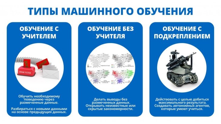 Принцип машинного обучения схема