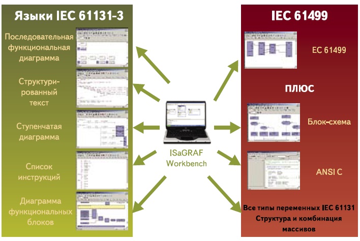 Стандарт iec. IEC 61131-3 языки программирования. Языки программирования ПЛК МЭК 61131. Стандарт МЭК 61131-3. Языки программирования стандарта МЭК.