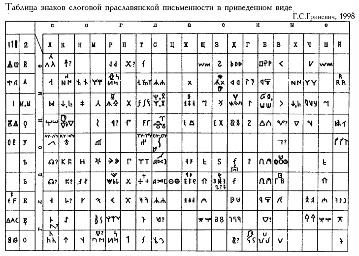 Таблица знаков. Геннадий Станиславович Гриневич Праславянская письменность. Таблица Гриневича. Сводная таблица знаков праславянской письменности. Гриневич славянские письмена.