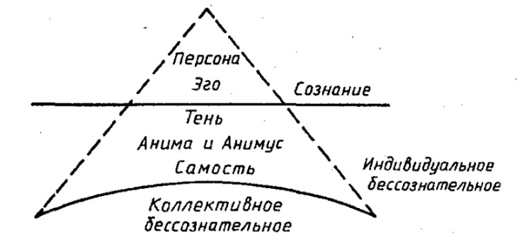 Толкование юнга. Юнг схема бессознательное Самость. Юнг теория личности схема. Тень эго персона по Юнгу. Персона эго тень Анима Анимус Самость.