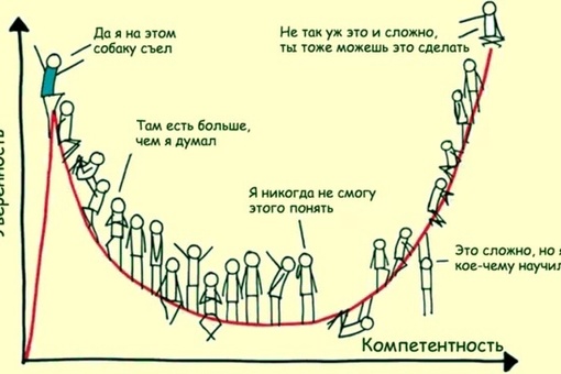 Даннинга крюгера эффект картинка