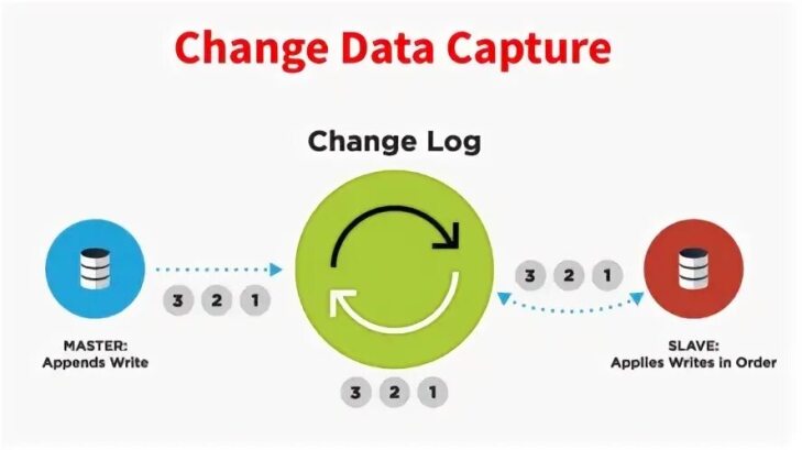 Changing data. Change data capture. Change data capture scheme. Change data capture timestamp. Change data capture timestamp column.