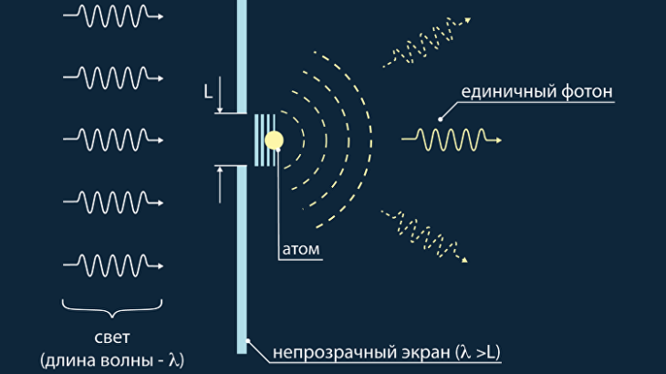 Что есть фотон. Источник одиночных фотонов. Фотон физика. Квант света Фотон. Поток фотонов.