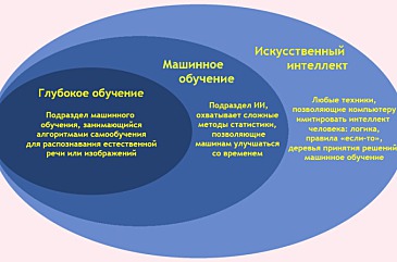 Основные виды машинного обучения схема